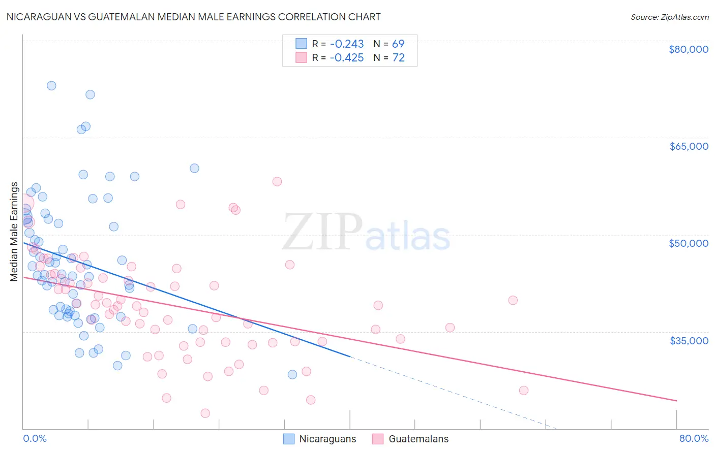 Nicaraguan vs Guatemalan Median Male Earnings