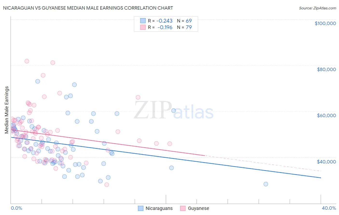 Nicaraguan vs Guyanese Median Male Earnings