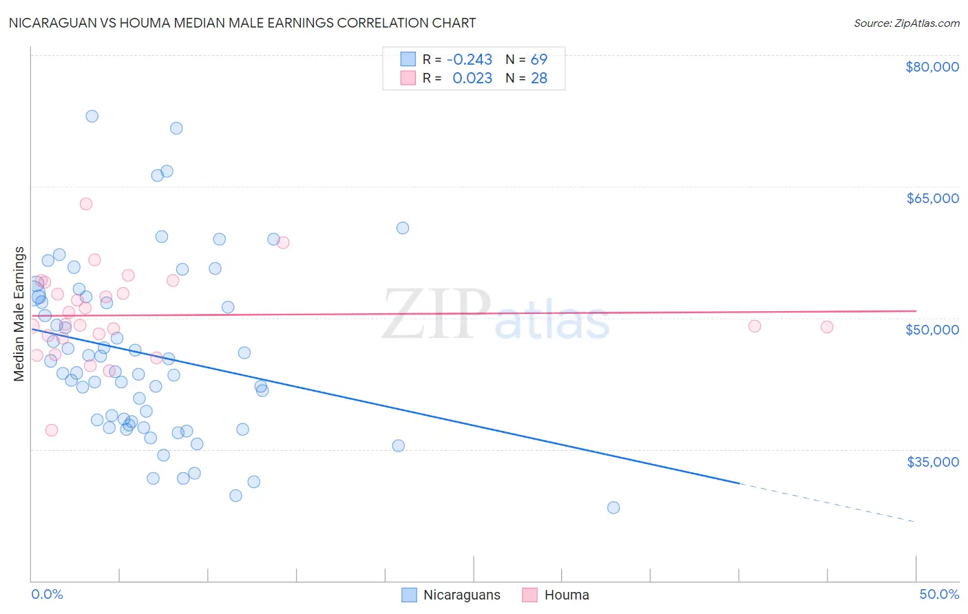 Nicaraguan vs Houma Median Male Earnings