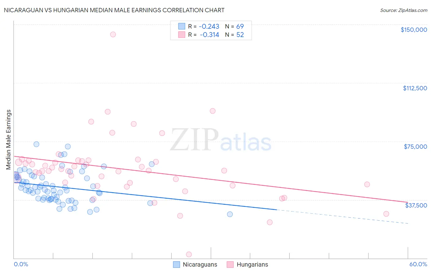 Nicaraguan vs Hungarian Median Male Earnings