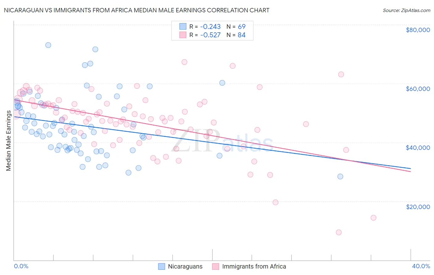 Nicaraguan vs Immigrants from Africa Median Male Earnings