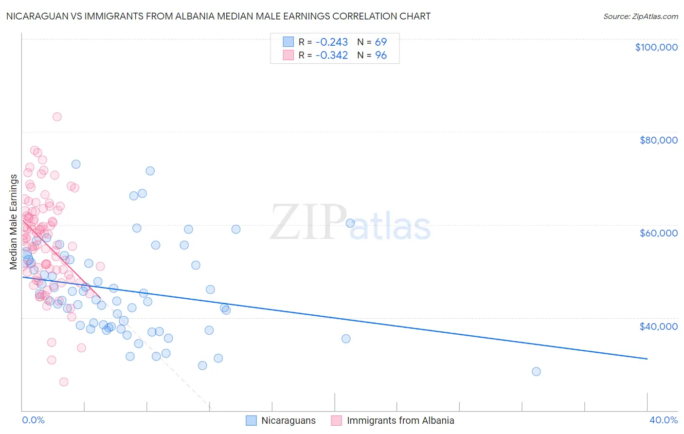 Nicaraguan vs Immigrants from Albania Median Male Earnings