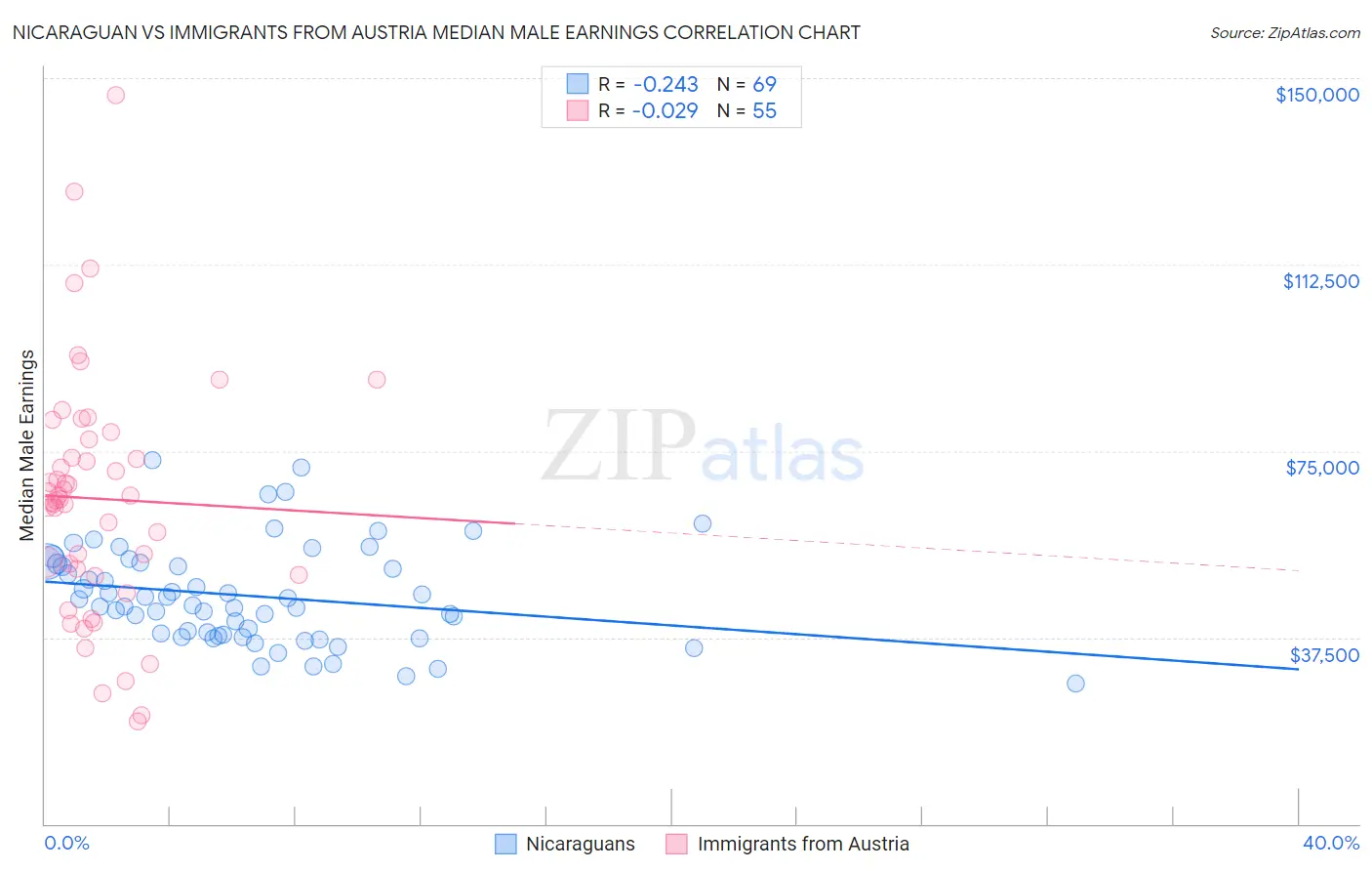 Nicaraguan vs Immigrants from Austria Median Male Earnings