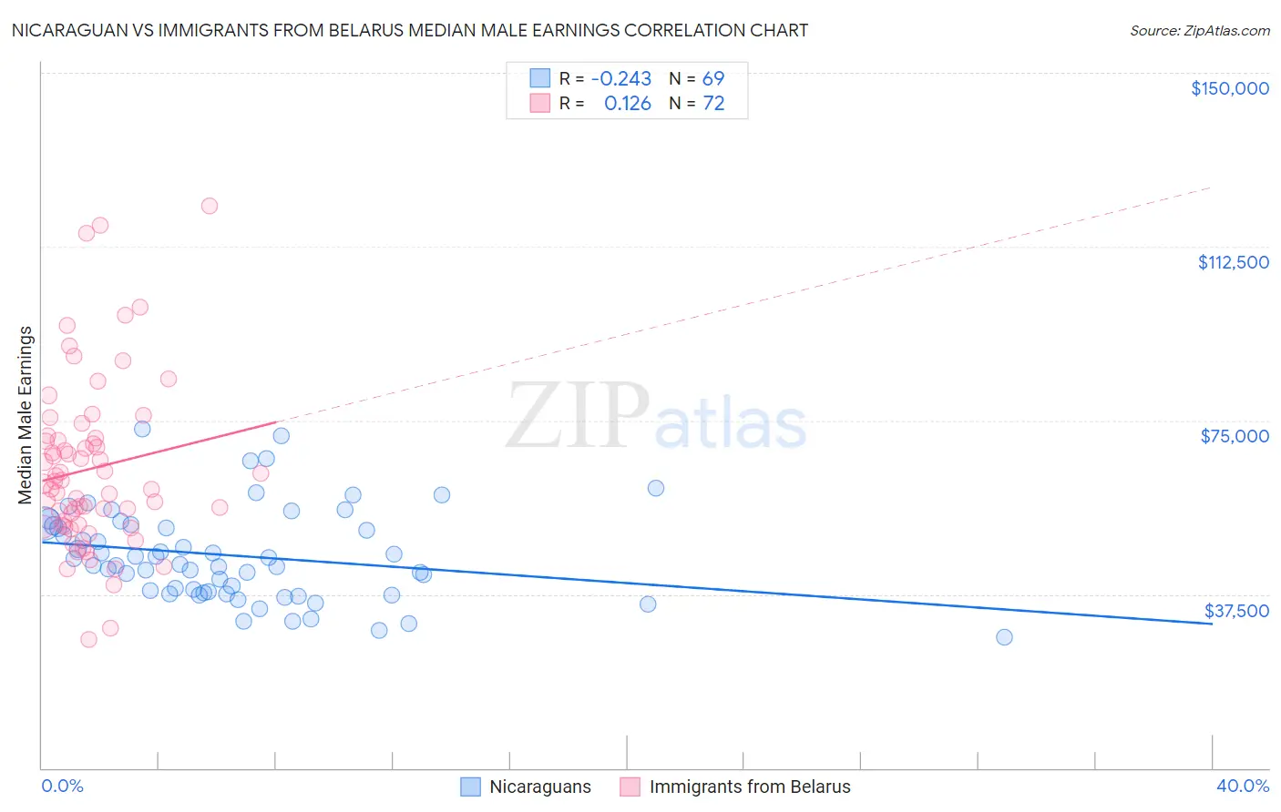 Nicaraguan vs Immigrants from Belarus Median Male Earnings