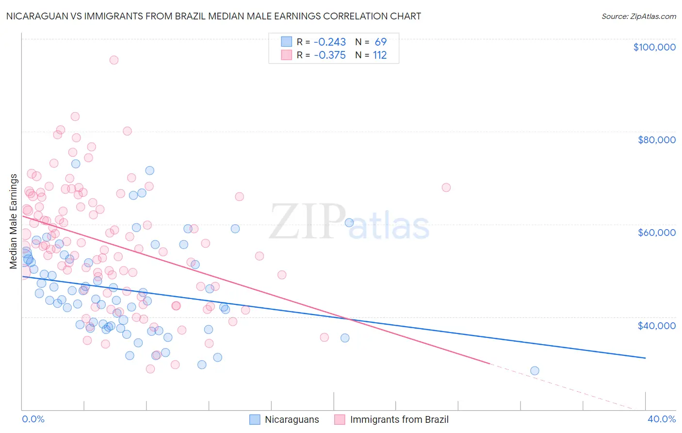 Nicaraguan vs Immigrants from Brazil Median Male Earnings