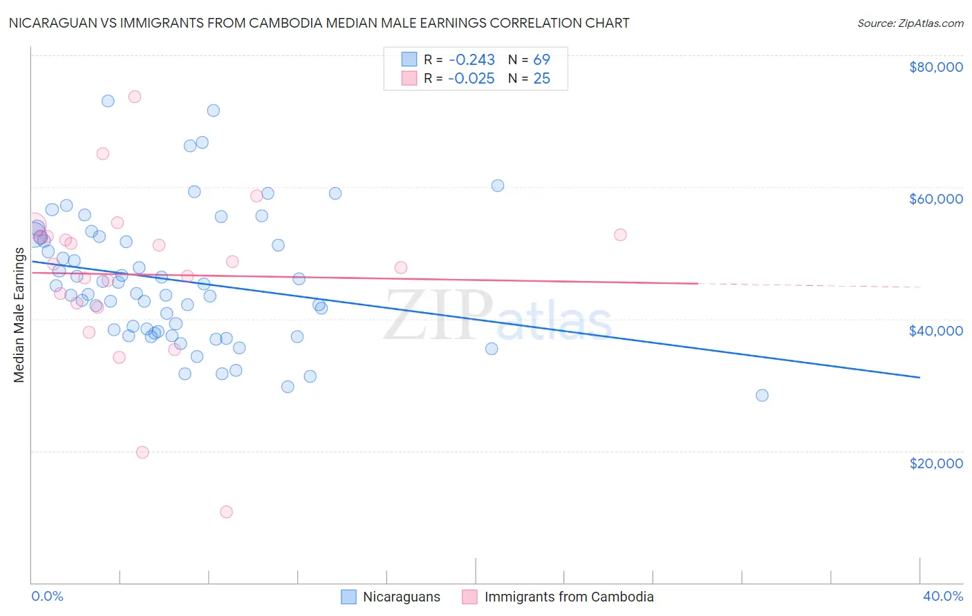 Nicaraguan vs Immigrants from Cambodia Median Male Earnings