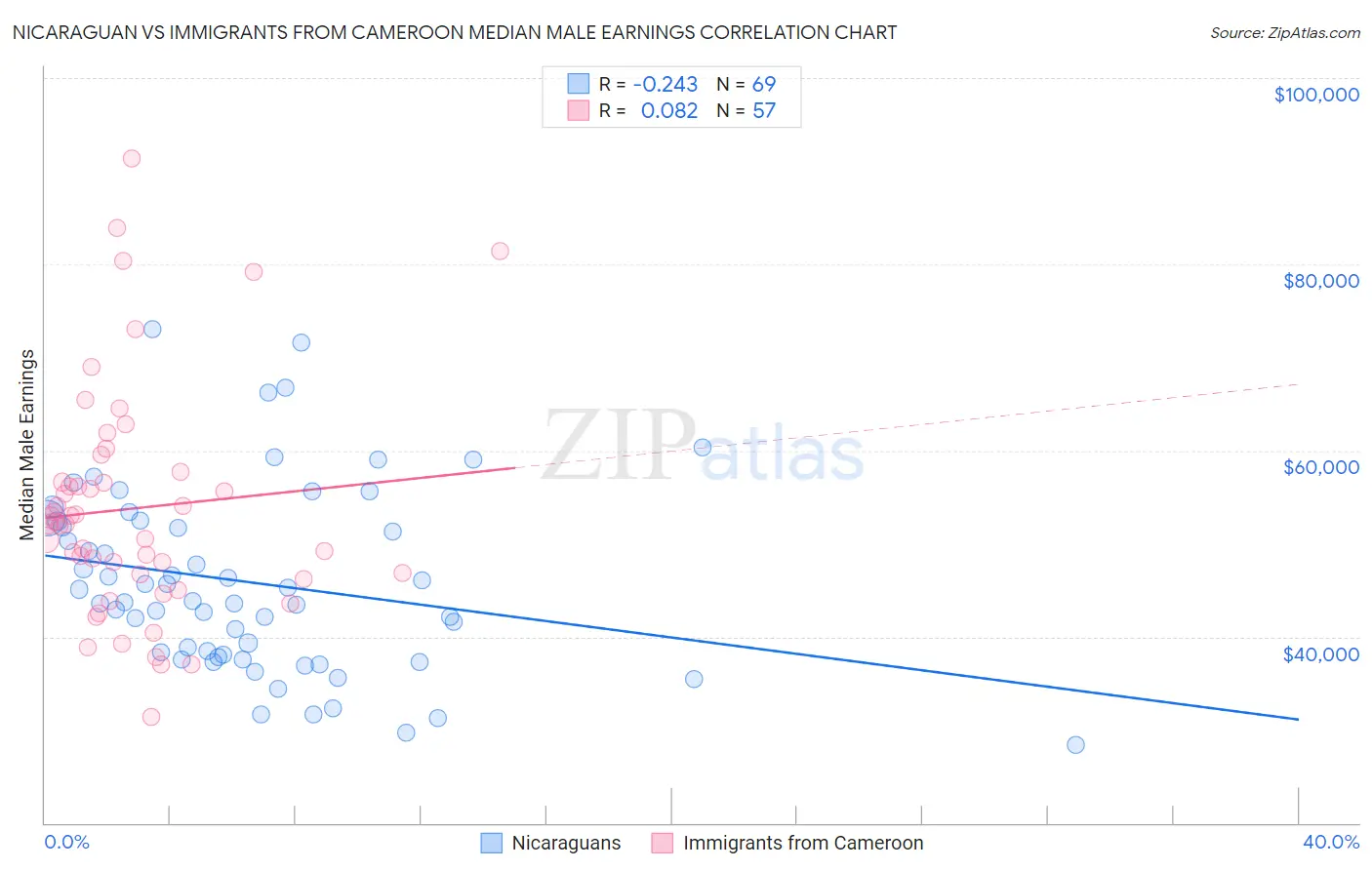 Nicaraguan vs Immigrants from Cameroon Median Male Earnings