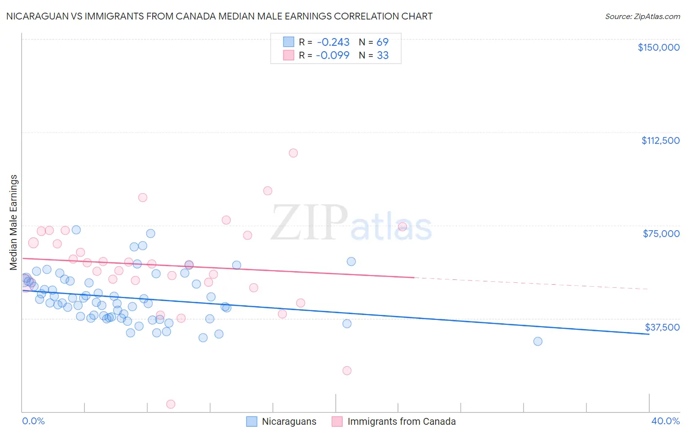 Nicaraguan vs Immigrants from Canada Median Male Earnings