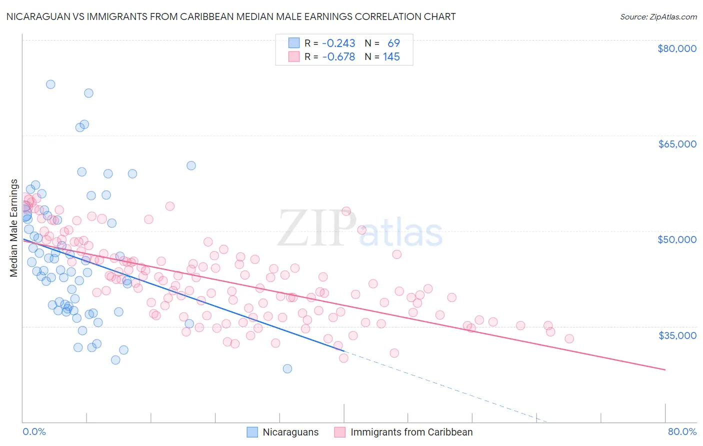 Nicaraguan vs Immigrants from Caribbean Median Male Earnings