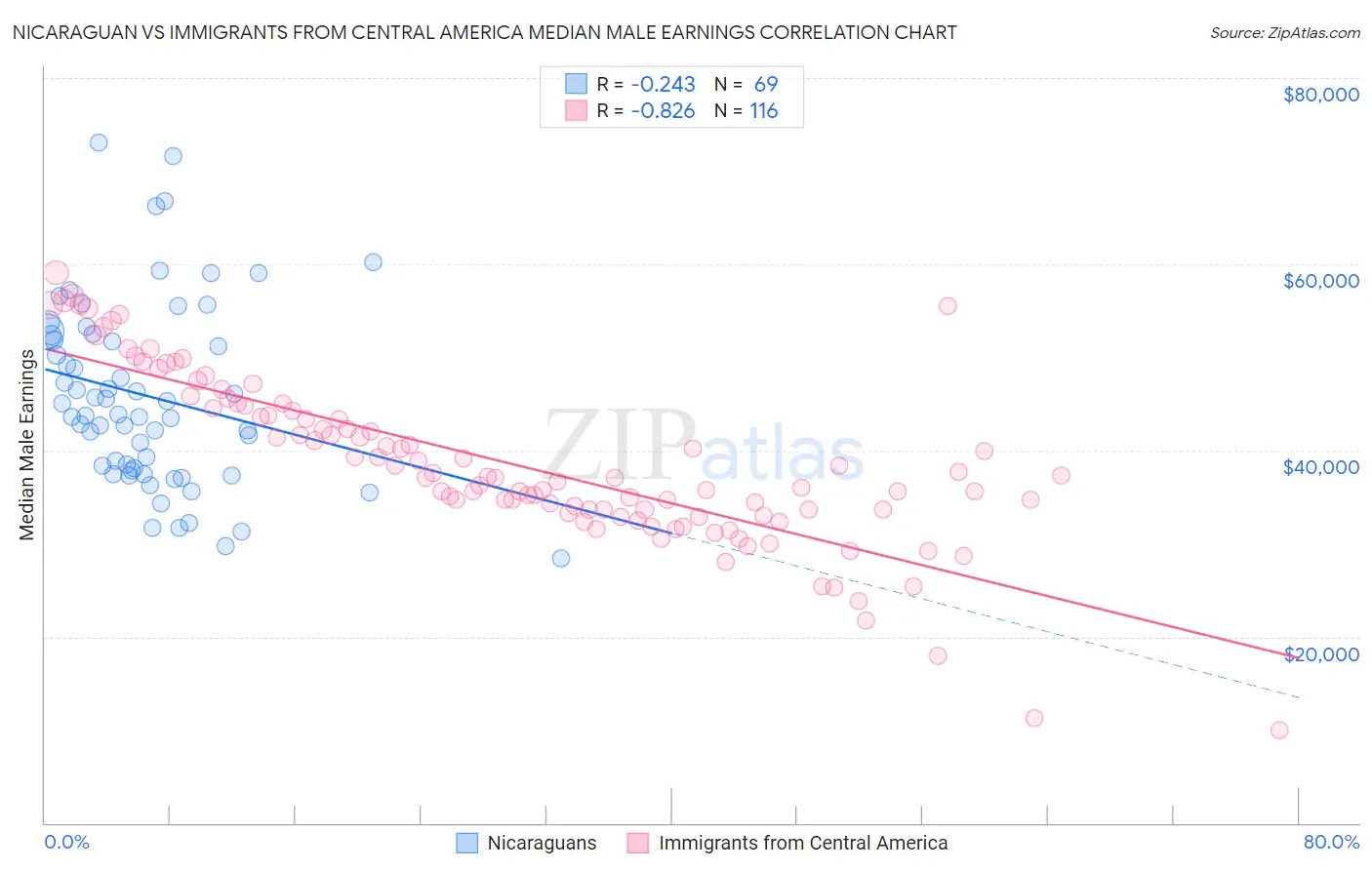 Nicaraguan vs Immigrants from Central America Median Male Earnings