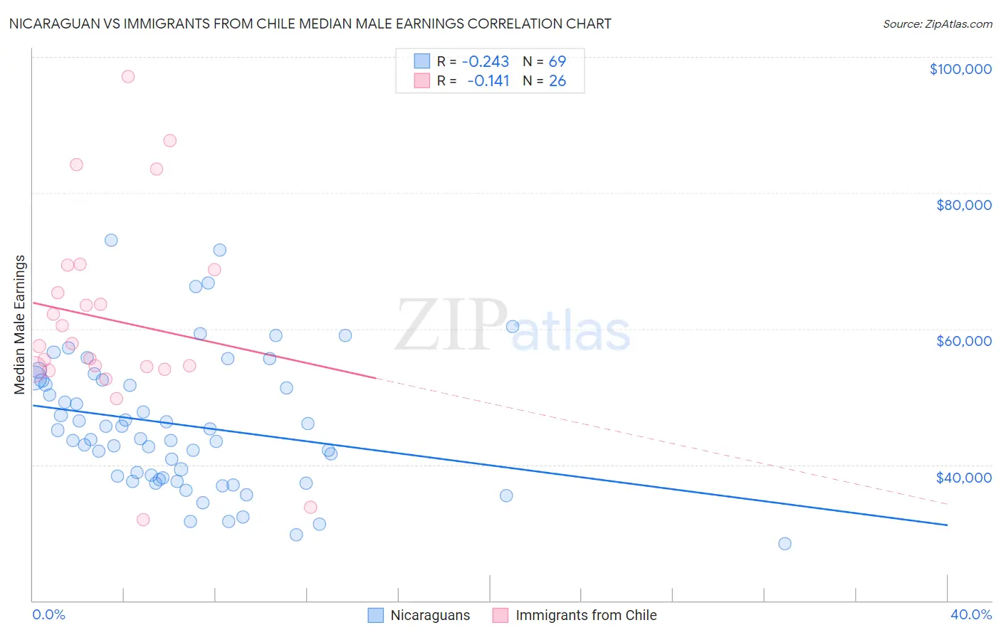 Nicaraguan vs Immigrants from Chile Median Male Earnings