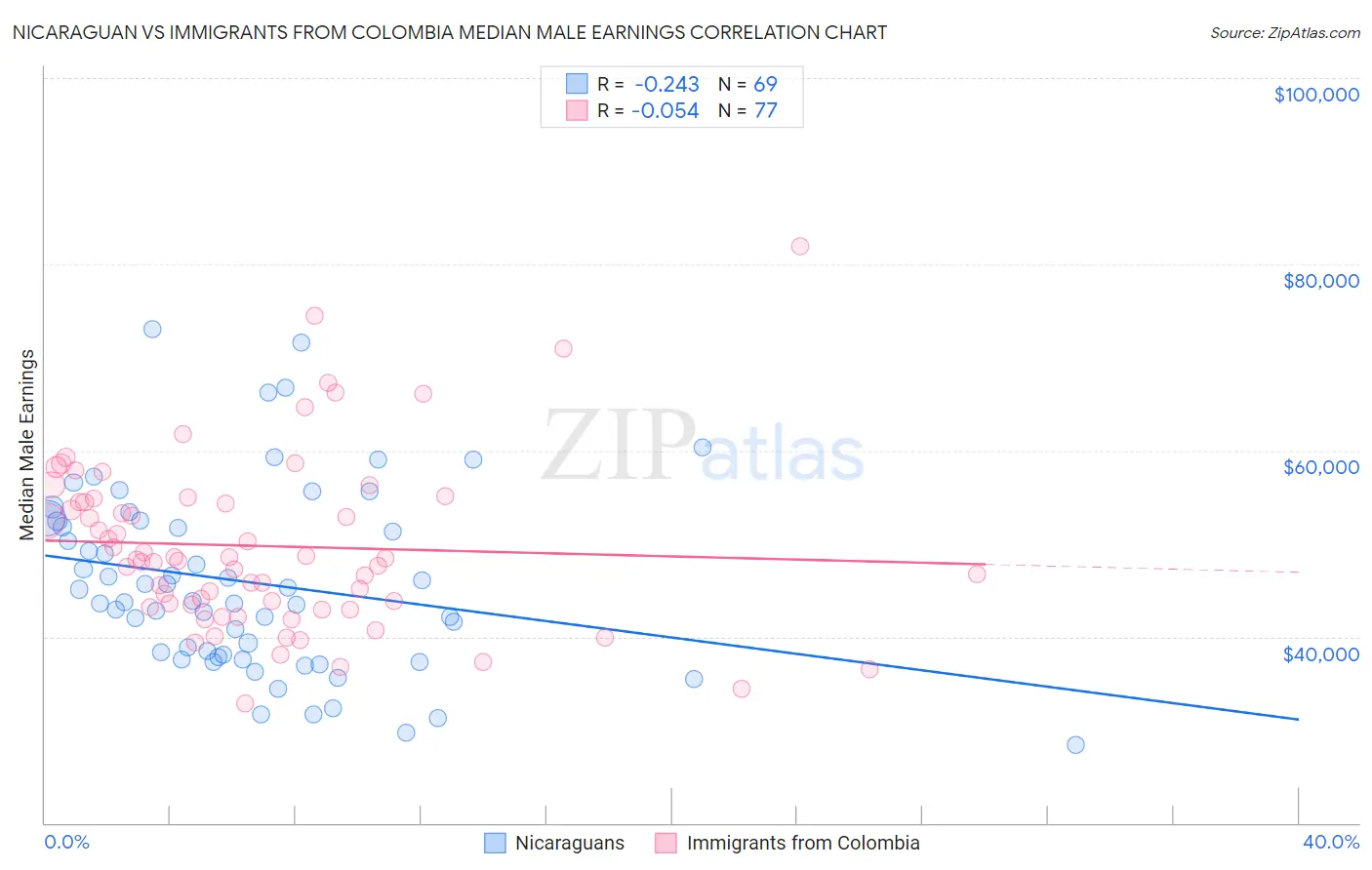 Nicaraguan vs Immigrants from Colombia Median Male Earnings