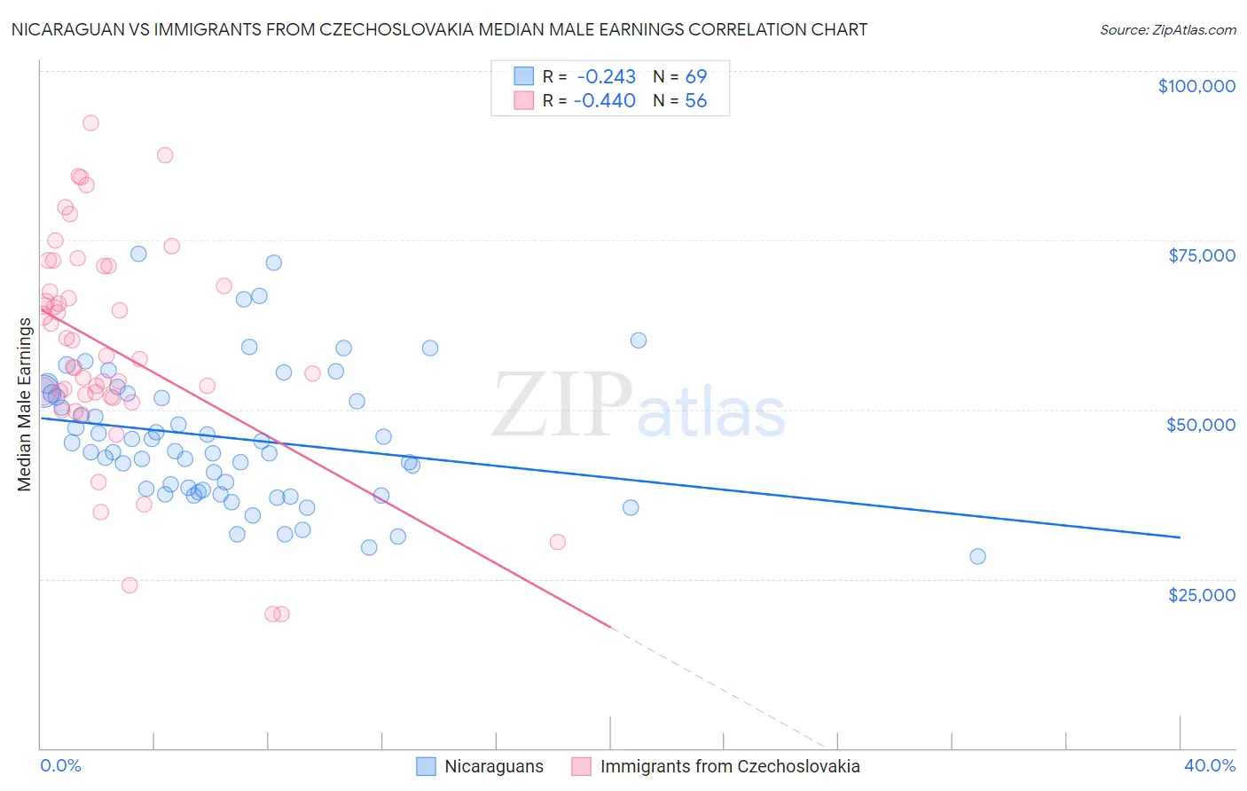 Nicaraguan vs Immigrants from Czechoslovakia Median Male Earnings