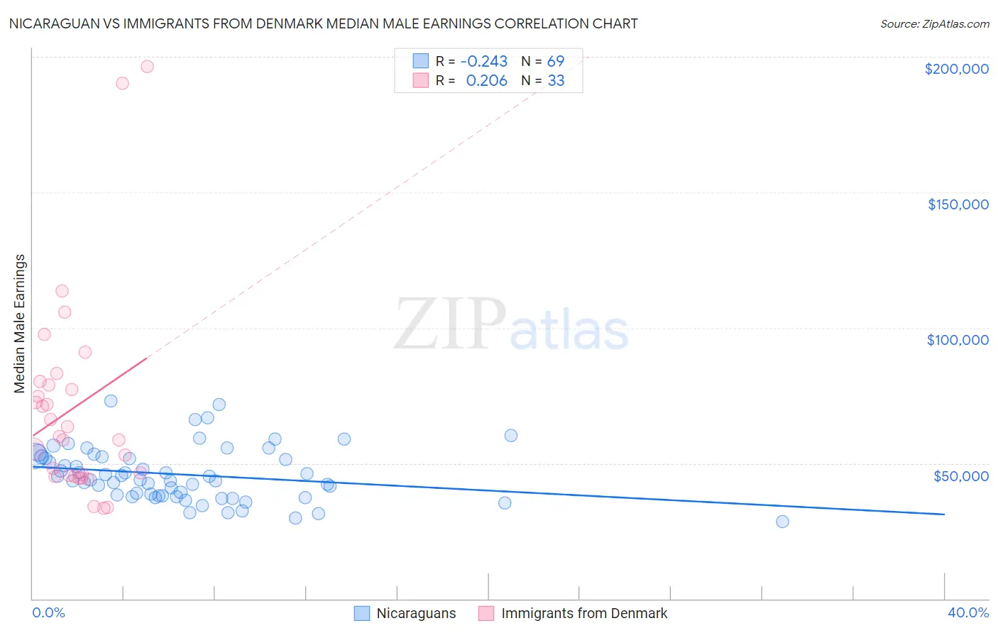 Nicaraguan vs Immigrants from Denmark Median Male Earnings