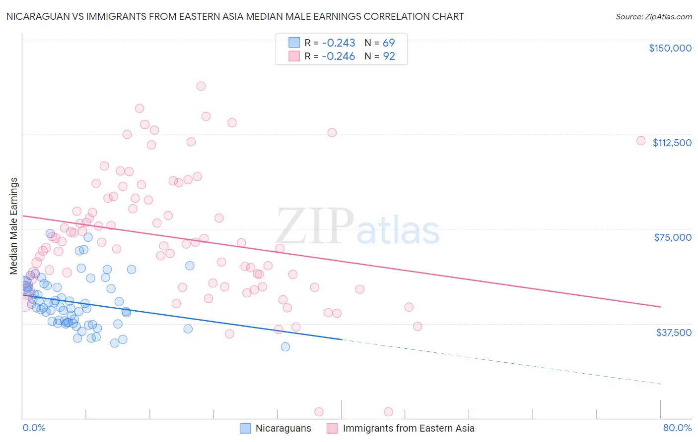Nicaraguan vs Immigrants from Eastern Asia Median Male Earnings