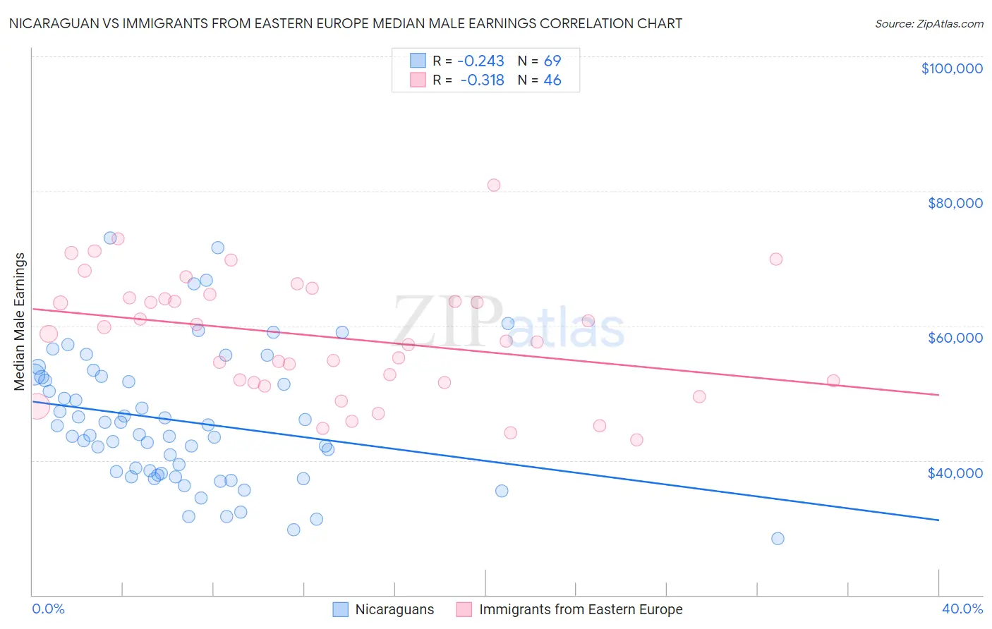 Nicaraguan vs Immigrants from Eastern Europe Median Male Earnings