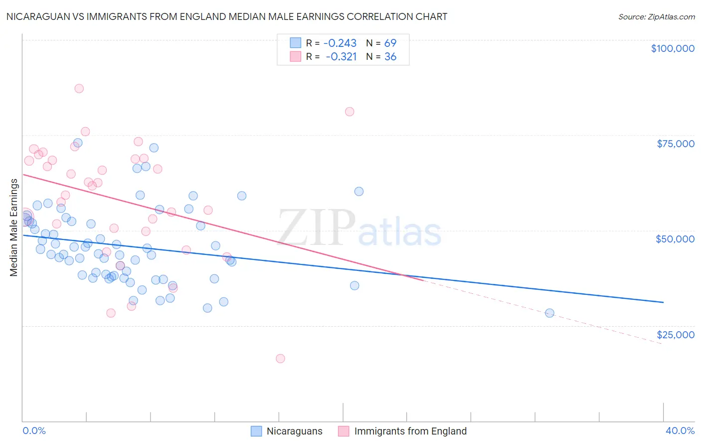Nicaraguan vs Immigrants from England Median Male Earnings