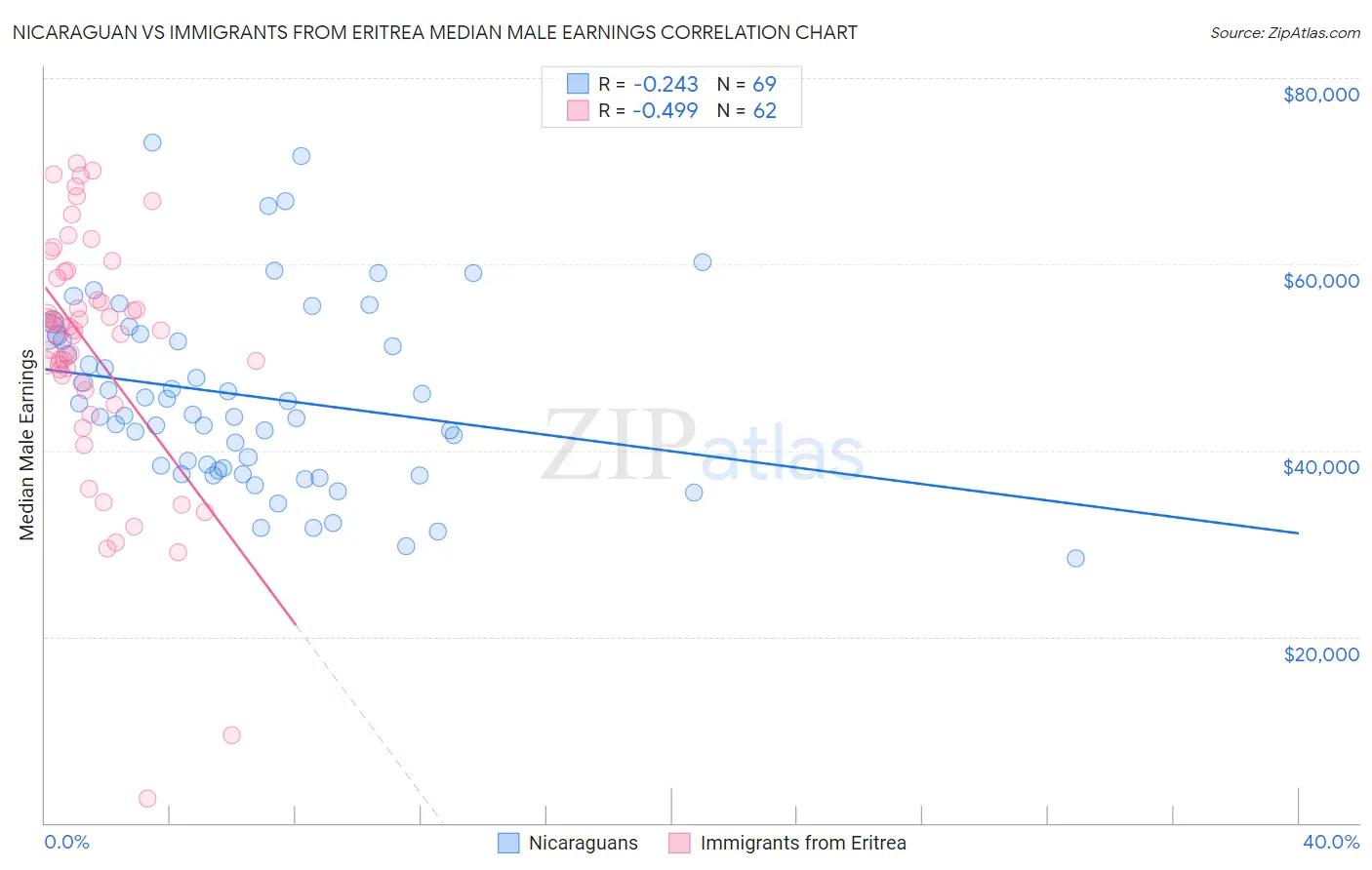 Nicaraguan vs Immigrants from Eritrea Median Male Earnings