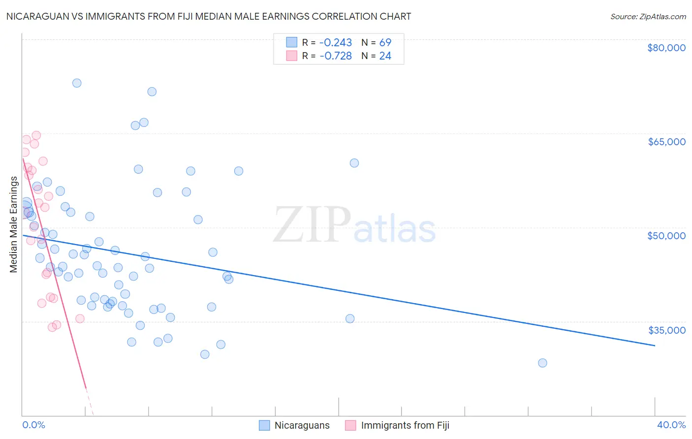 Nicaraguan vs Immigrants from Fiji Median Male Earnings