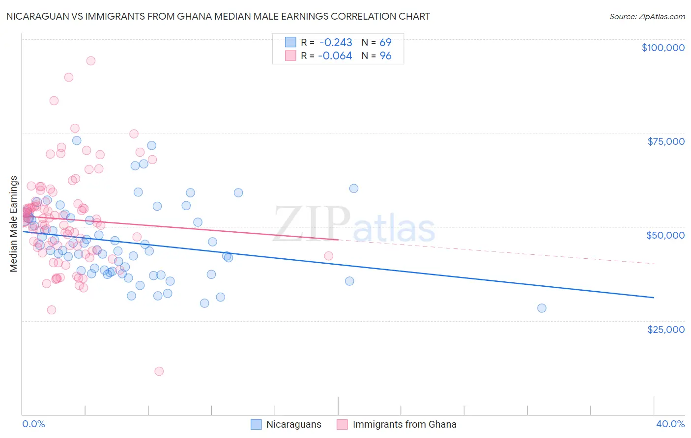 Nicaraguan vs Immigrants from Ghana Median Male Earnings