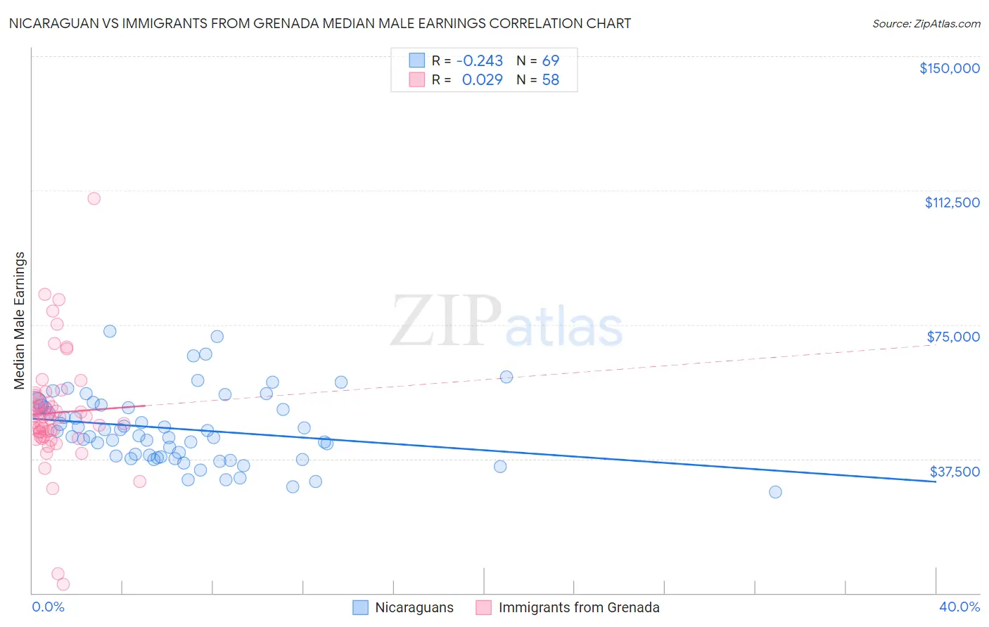 Nicaraguan vs Immigrants from Grenada Median Male Earnings