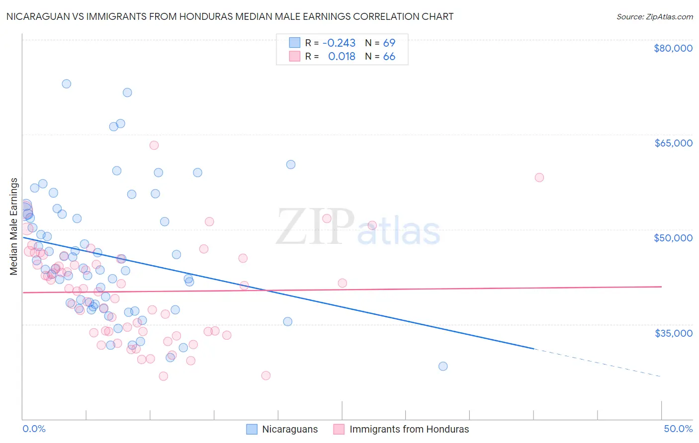 Nicaraguan vs Immigrants from Honduras Median Male Earnings