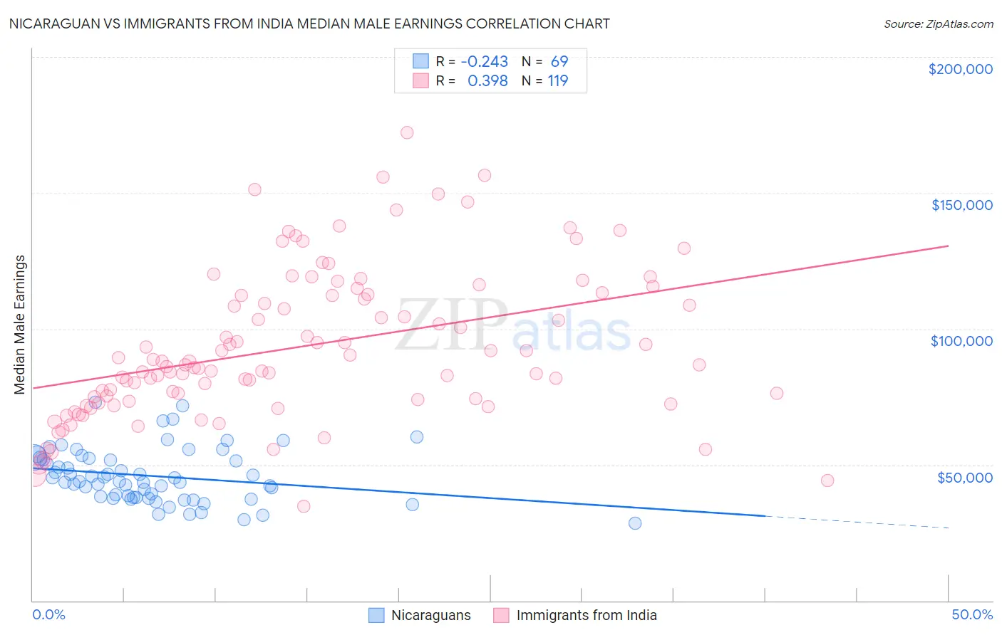 Nicaraguan vs Immigrants from India Median Male Earnings