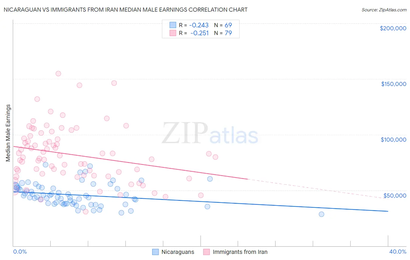 Nicaraguan vs Immigrants from Iran Median Male Earnings