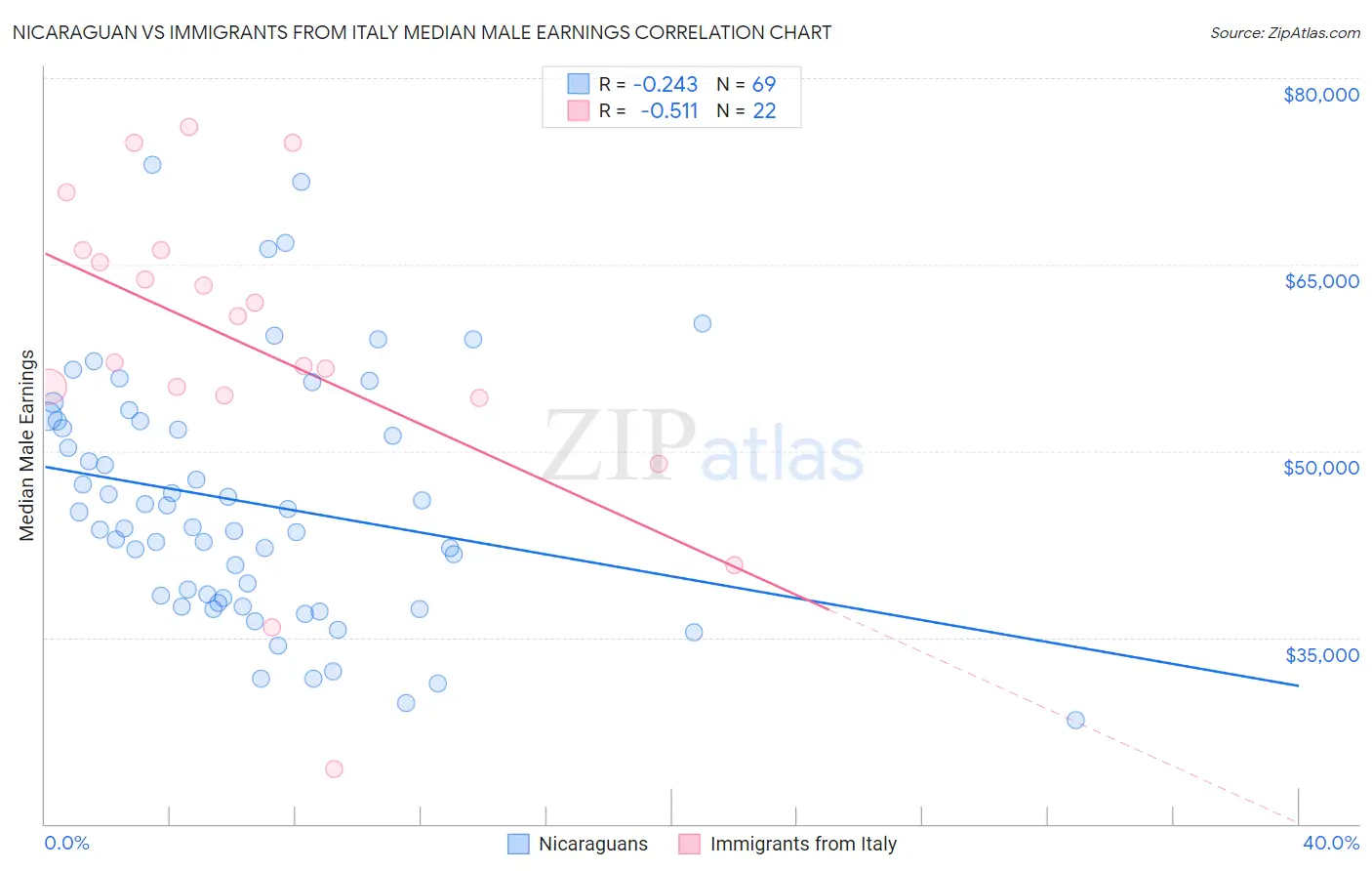 Nicaraguan vs Immigrants from Italy Median Male Earnings