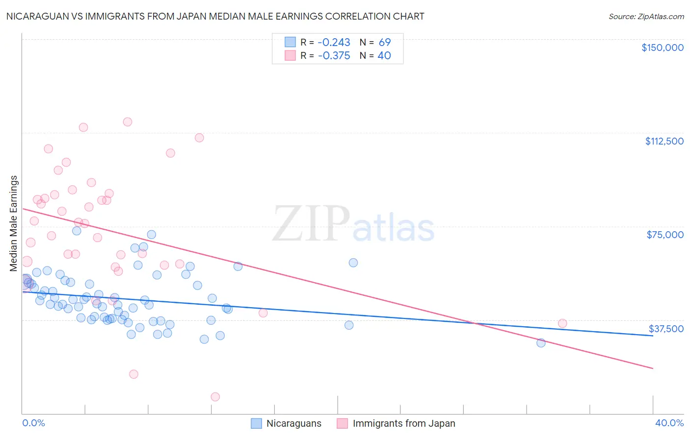 Nicaraguan vs Immigrants from Japan Median Male Earnings