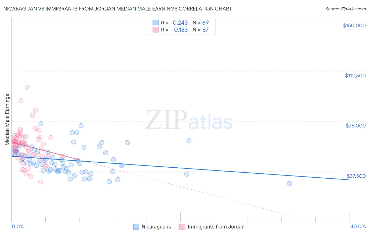 Nicaraguan vs Immigrants from Jordan Median Male Earnings