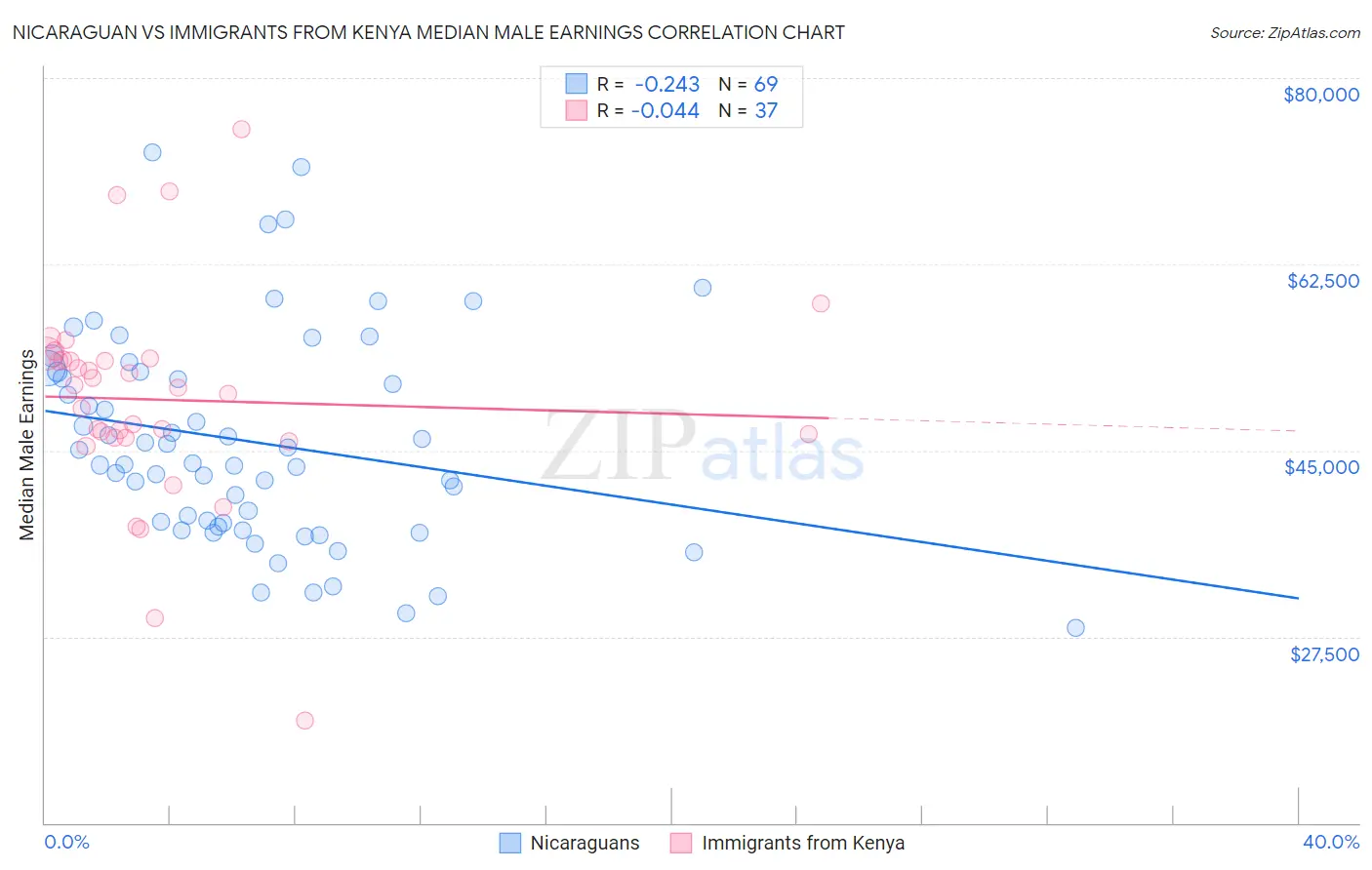 Nicaraguan vs Immigrants from Kenya Median Male Earnings