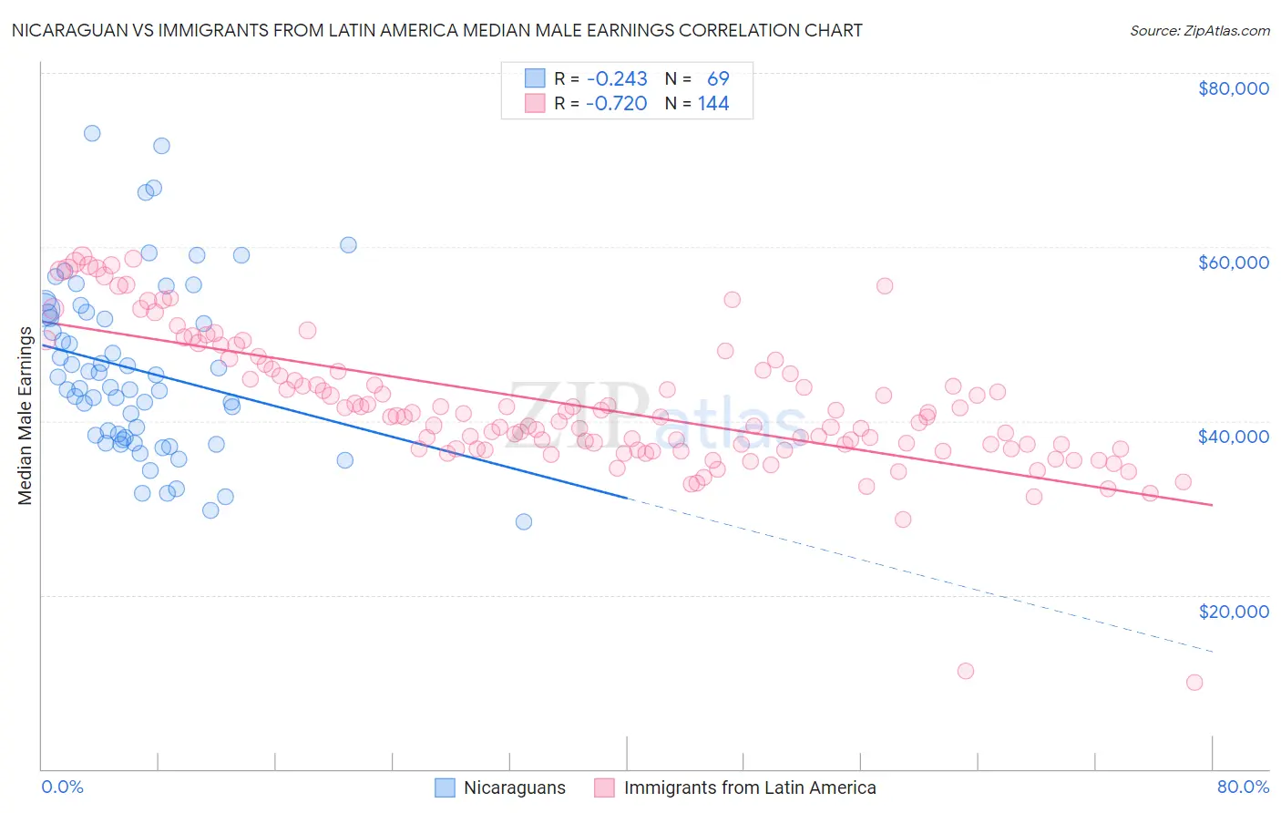 Nicaraguan vs Immigrants from Latin America Median Male Earnings