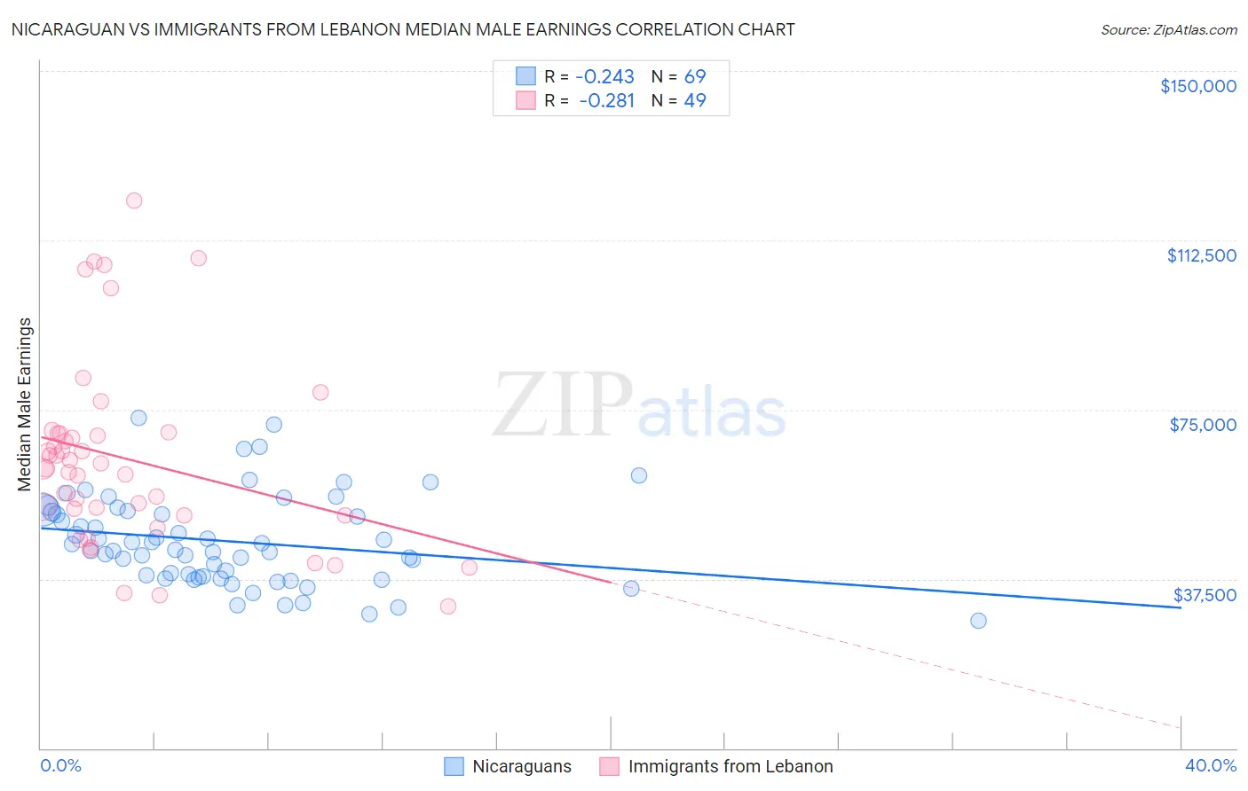 Nicaraguan vs Immigrants from Lebanon Median Male Earnings