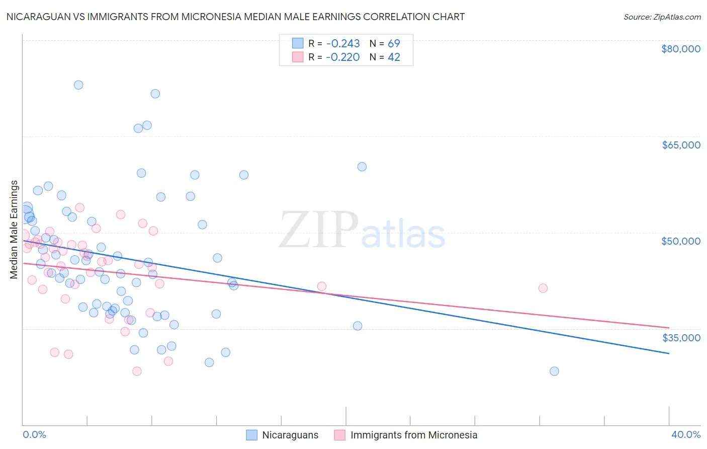 Nicaraguan vs Immigrants from Micronesia Median Male Earnings