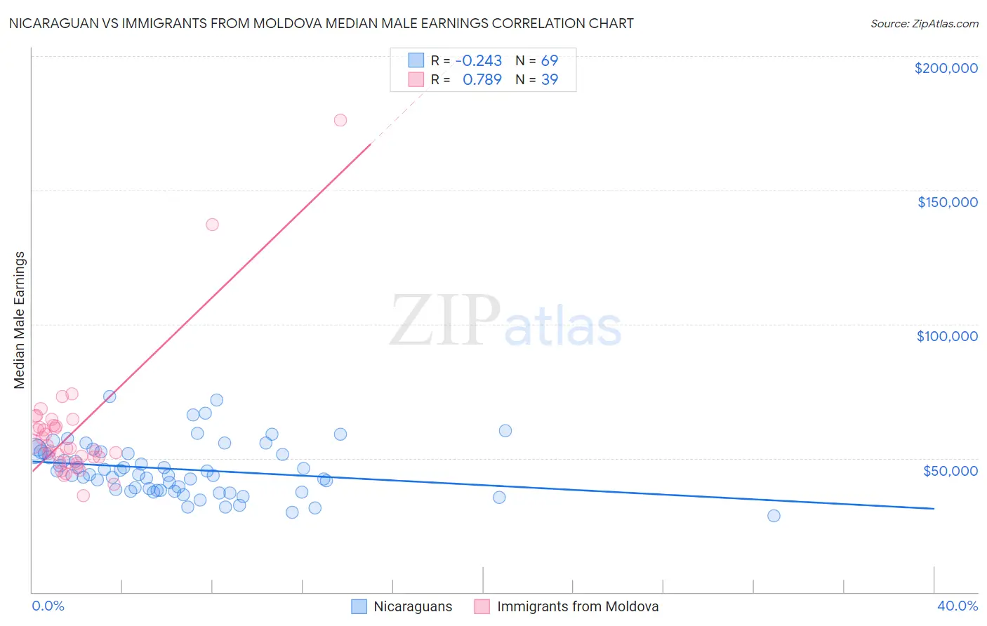 Nicaraguan vs Immigrants from Moldova Median Male Earnings