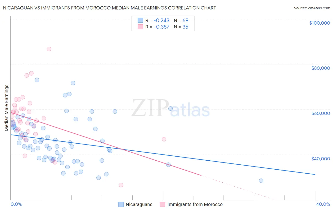 Nicaraguan vs Immigrants from Morocco Median Male Earnings