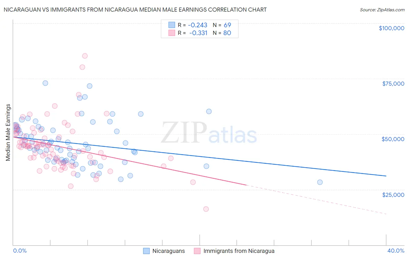 Nicaraguan vs Immigrants from Nicaragua Median Male Earnings