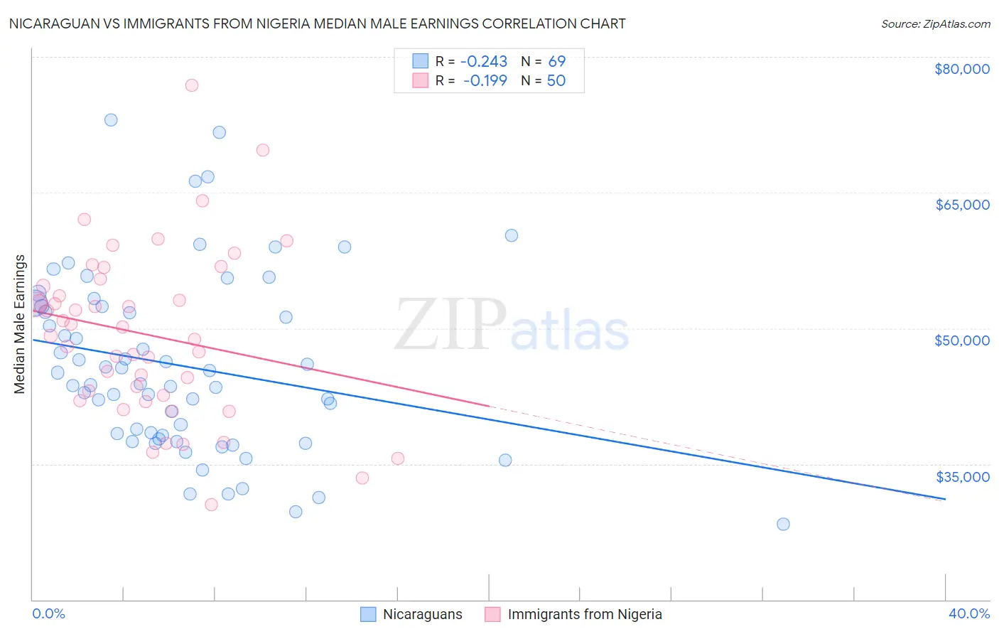 Nicaraguan vs Immigrants from Nigeria Median Male Earnings