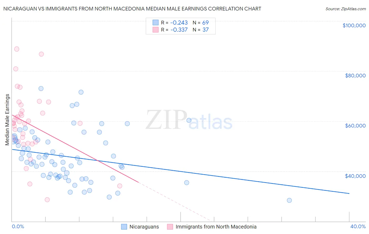 Nicaraguan vs Immigrants from North Macedonia Median Male Earnings