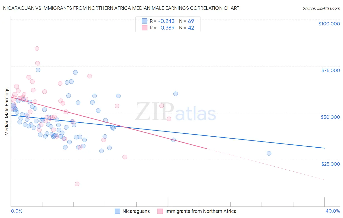 Nicaraguan vs Immigrants from Northern Africa Median Male Earnings