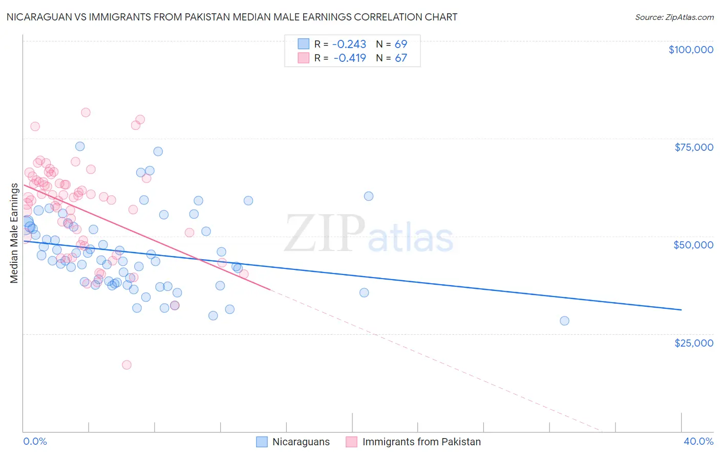 Nicaraguan vs Immigrants from Pakistan Median Male Earnings