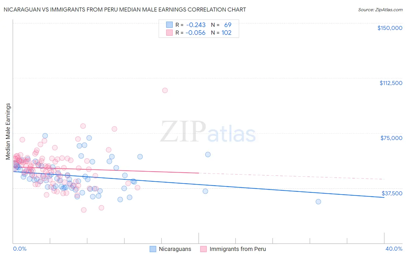 Nicaraguan vs Immigrants from Peru Median Male Earnings