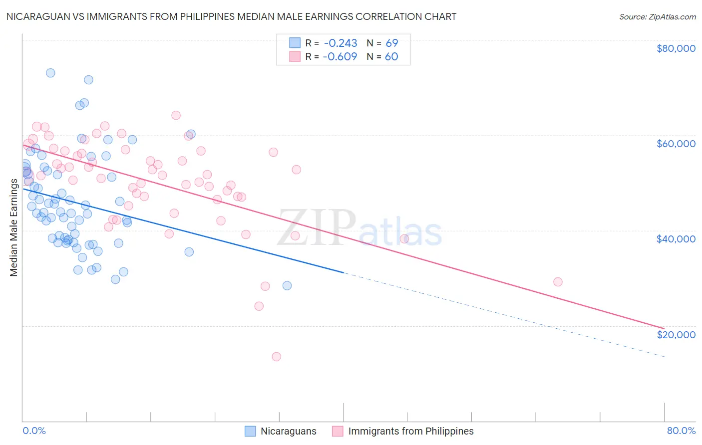 Nicaraguan vs Immigrants from Philippines Median Male Earnings
