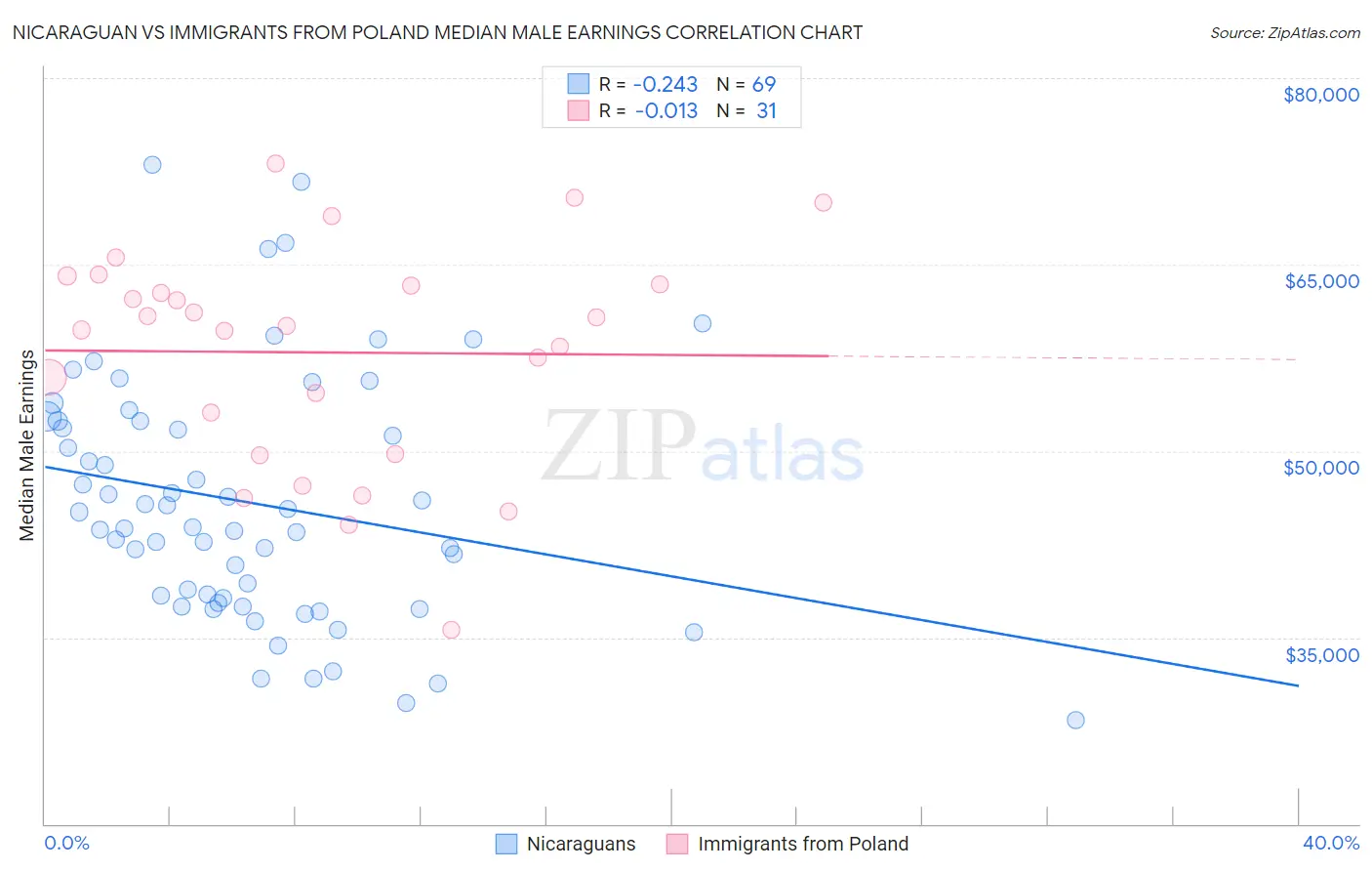Nicaraguan vs Immigrants from Poland Median Male Earnings