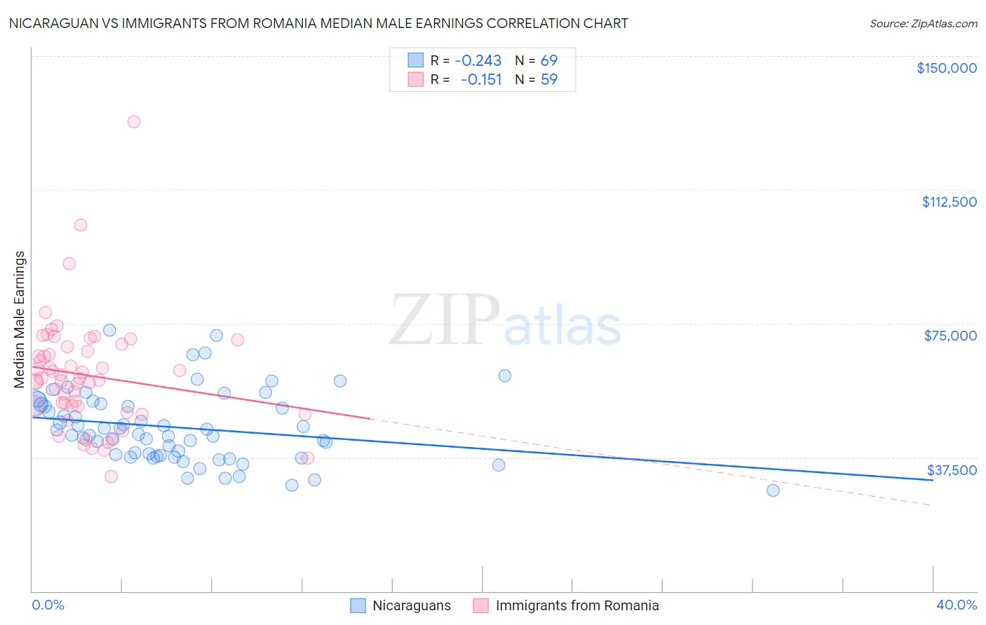 Nicaraguan vs Immigrants from Romania Median Male Earnings