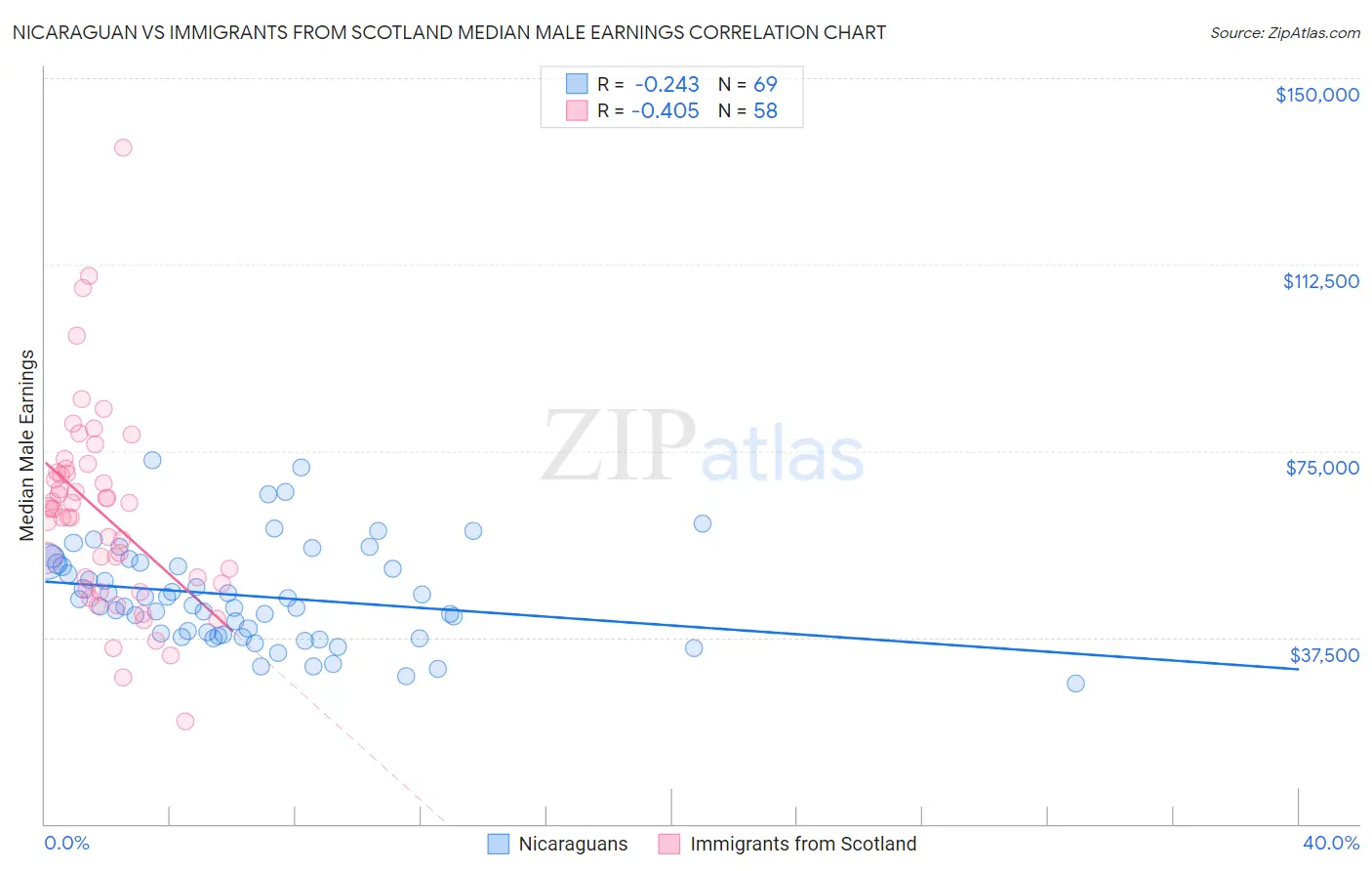 Nicaraguan vs Immigrants from Scotland Median Male Earnings
