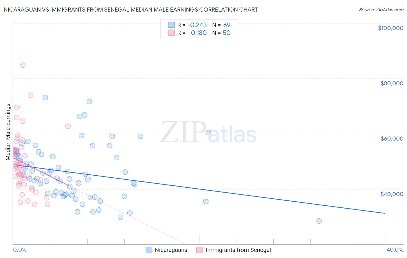 Nicaraguan vs Immigrants from Senegal Median Male Earnings