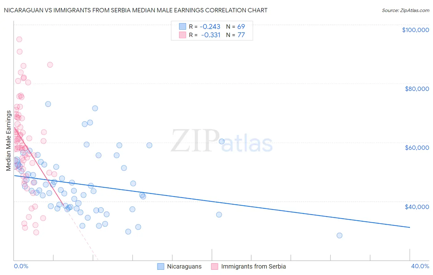 Nicaraguan vs Immigrants from Serbia Median Male Earnings