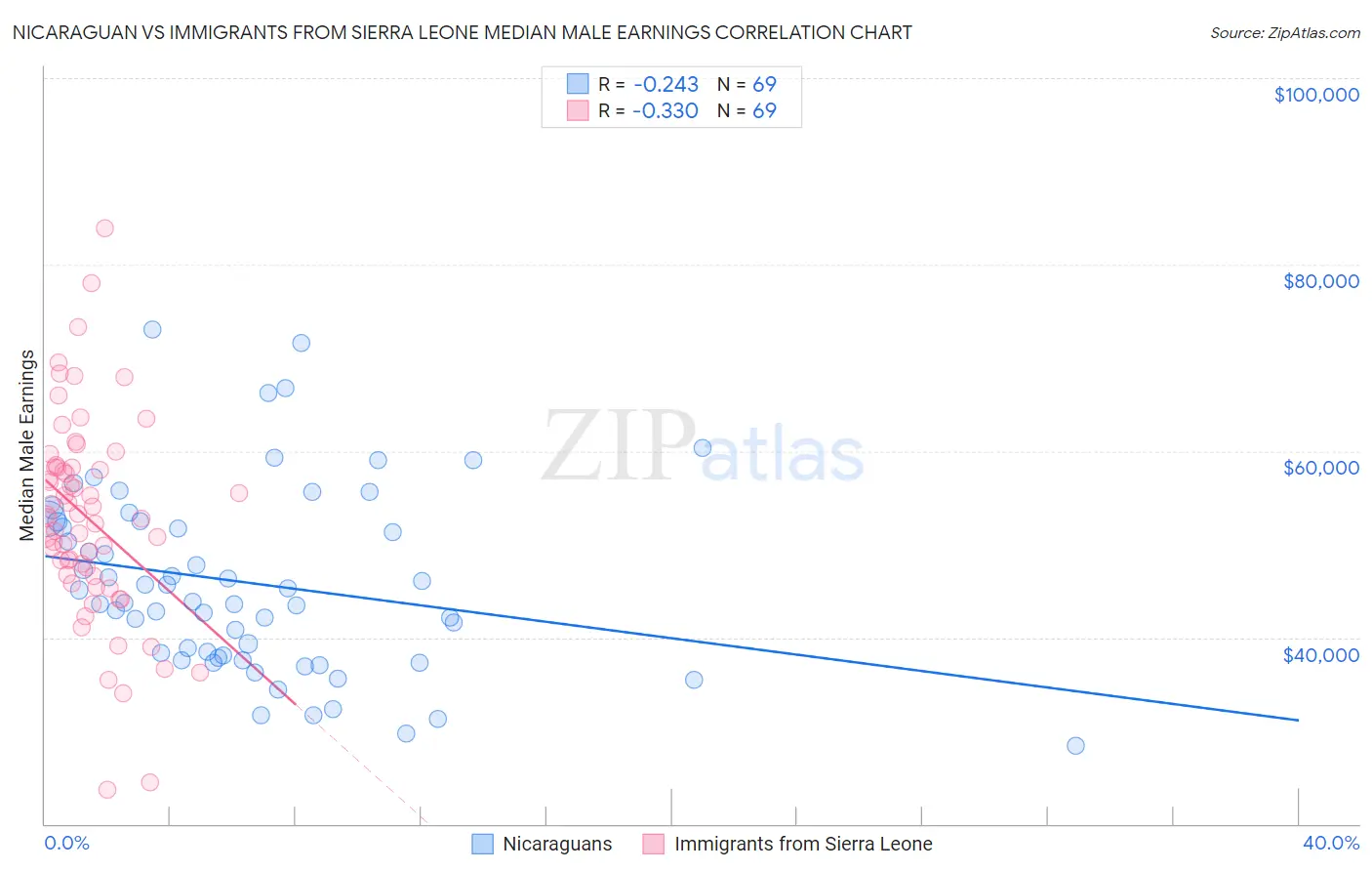 Nicaraguan vs Immigrants from Sierra Leone Median Male Earnings